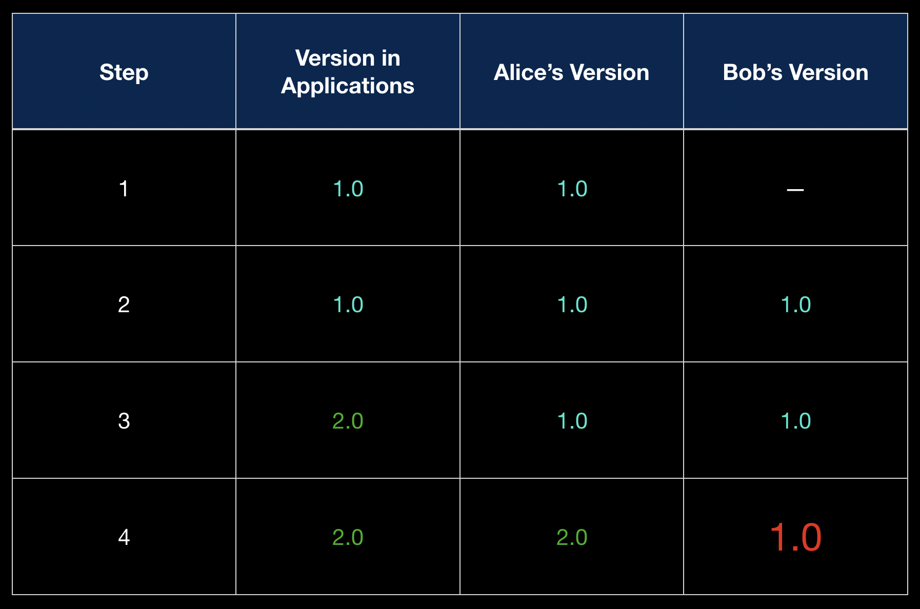 Application data update example